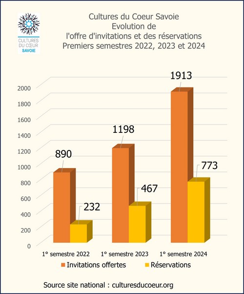Cette image a un attribut alt vide ; le nom du fichier est culturesducoeursavoie-statistiques-reservations-01-07-2024-500.jpg